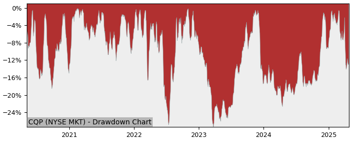 Drawdown / Underwater Chart for Cheniere Energy Partners LP (CQP) - Stock & Dividends